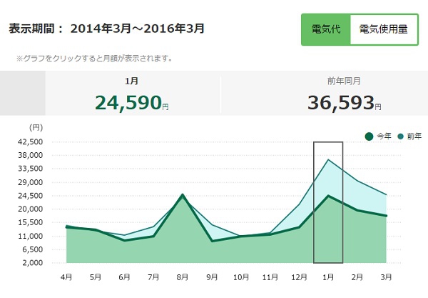 去年と今年の電気代の比較（はぴeみる電より）＝画像化・きたあつこ