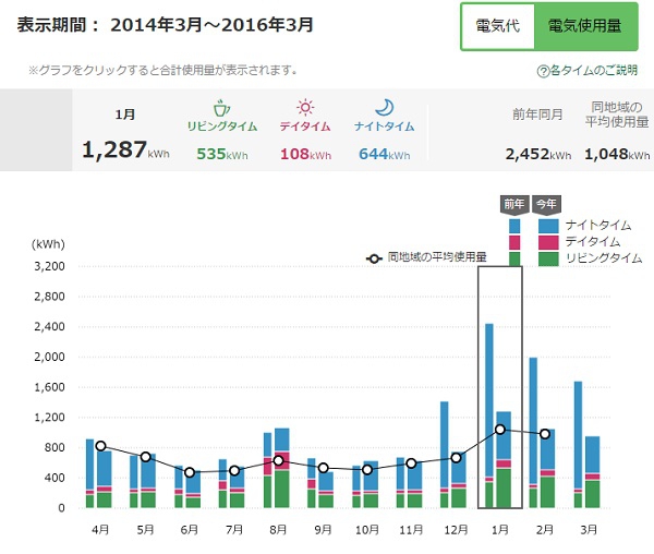 去年と今年の電気使用量の比較（はぴeみる電より）＝画像化・きたあつこ