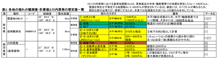 表2：各地の揺れの観測値・計算値と川内原発の想定値一覧＝作成・野本浩幸