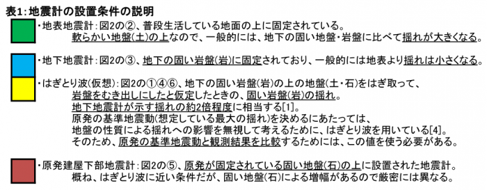 表1:地震計の設置条件の説明＝作成・野本浩幸