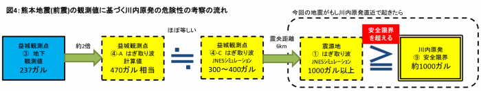 図4：熊本地震(前震)の観測値に基づく川内原発の危険性の考察の流れ＝作成・野本浩幸