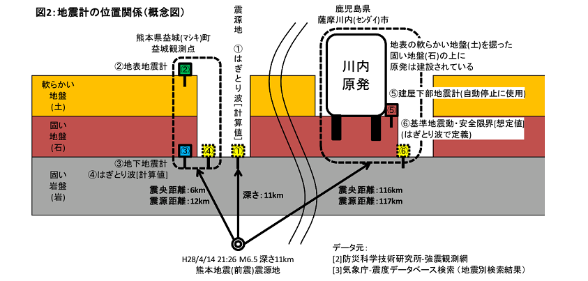 図２：地震計の位置関係（概念図） ＝作成・野本浩幸