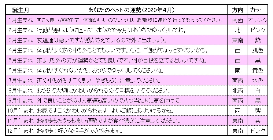 年4月のペットの運勢 ペット アイデアニュース