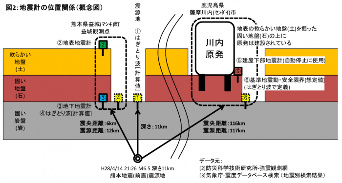 図２：地震計の位置関係（概念図） ＝作成・野本浩幸